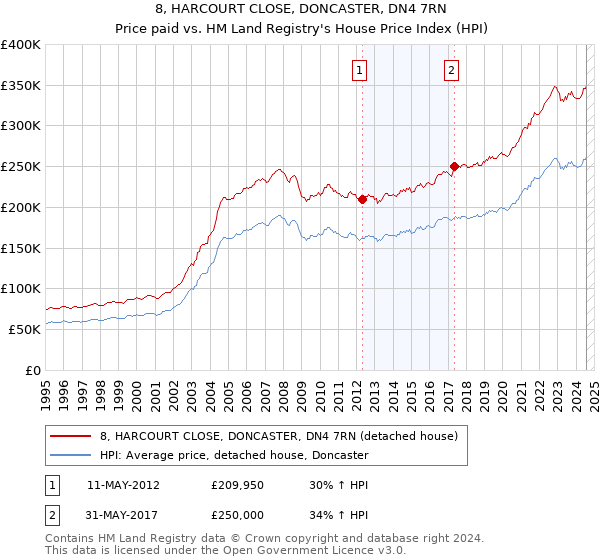 8, HARCOURT CLOSE, DONCASTER, DN4 7RN: Price paid vs HM Land Registry's House Price Index