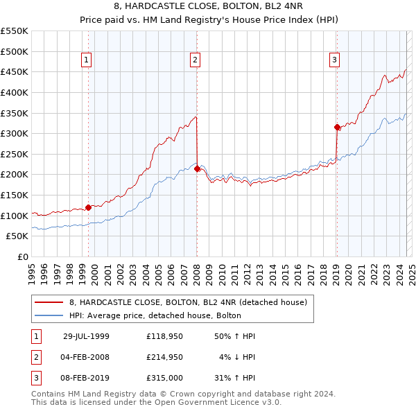 8, HARDCASTLE CLOSE, BOLTON, BL2 4NR: Price paid vs HM Land Registry's House Price Index