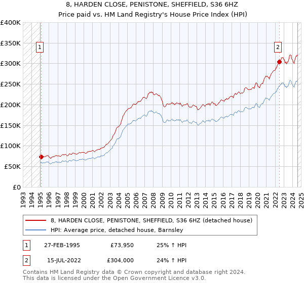 8, HARDEN CLOSE, PENISTONE, SHEFFIELD, S36 6HZ: Price paid vs HM Land Registry's House Price Index