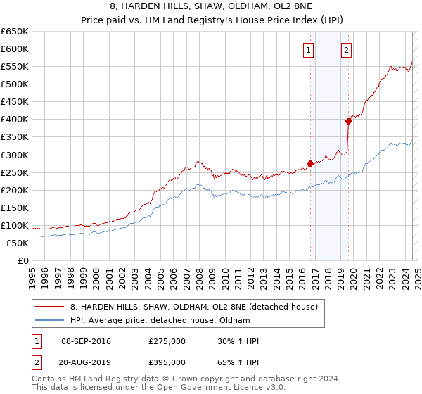 8, HARDEN HILLS, SHAW, OLDHAM, OL2 8NE: Price paid vs HM Land Registry's House Price Index