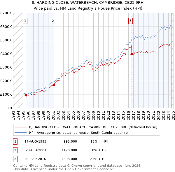 8, HARDING CLOSE, WATERBEACH, CAMBRIDGE, CB25 9RH: Price paid vs HM Land Registry's House Price Index