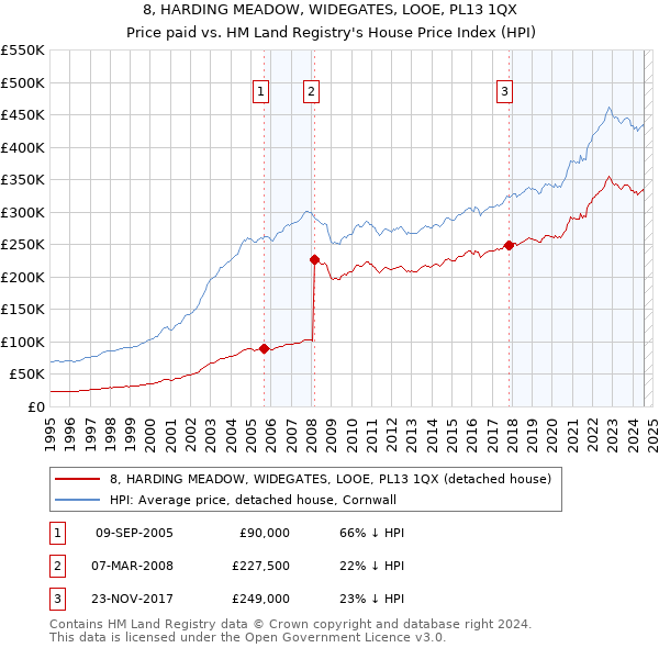 8, HARDING MEADOW, WIDEGATES, LOOE, PL13 1QX: Price paid vs HM Land Registry's House Price Index