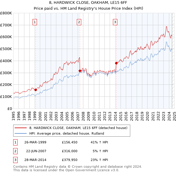 8, HARDWICK CLOSE, OAKHAM, LE15 6FF: Price paid vs HM Land Registry's House Price Index