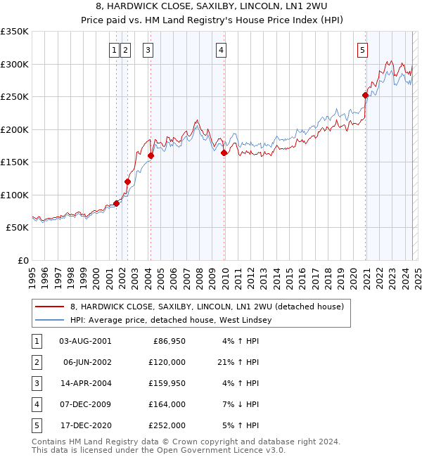 8, HARDWICK CLOSE, SAXILBY, LINCOLN, LN1 2WU: Price paid vs HM Land Registry's House Price Index