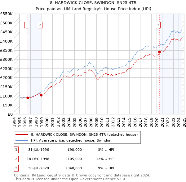 8, HARDWICK CLOSE, SWINDON, SN25 4TR: Price paid vs HM Land Registry's House Price Index