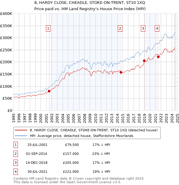 8, HARDY CLOSE, CHEADLE, STOKE-ON-TRENT, ST10 1XQ: Price paid vs HM Land Registry's House Price Index