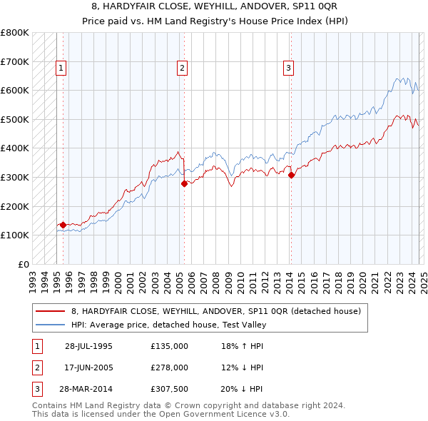 8, HARDYFAIR CLOSE, WEYHILL, ANDOVER, SP11 0QR: Price paid vs HM Land Registry's House Price Index