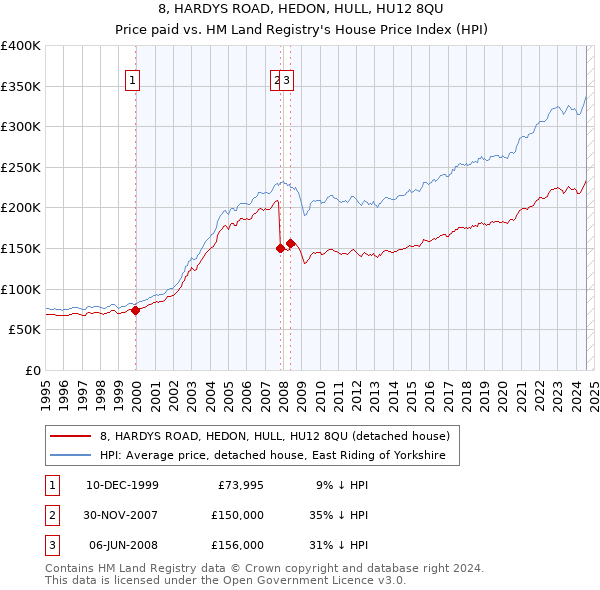 8, HARDYS ROAD, HEDON, HULL, HU12 8QU: Price paid vs HM Land Registry's House Price Index