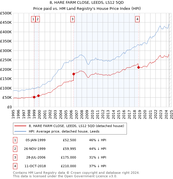 8, HARE FARM CLOSE, LEEDS, LS12 5QD: Price paid vs HM Land Registry's House Price Index