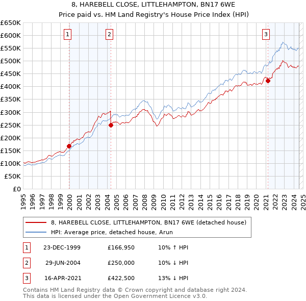 8, HAREBELL CLOSE, LITTLEHAMPTON, BN17 6WE: Price paid vs HM Land Registry's House Price Index