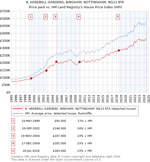 8, HAREBELL GARDENS, BINGHAM, NOTTINGHAM, NG13 8TA: Price paid vs HM Land Registry's House Price Index