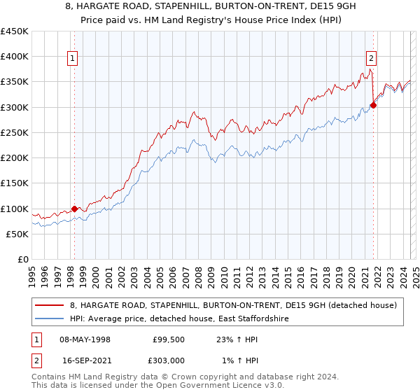 8, HARGATE ROAD, STAPENHILL, BURTON-ON-TRENT, DE15 9GH: Price paid vs HM Land Registry's House Price Index