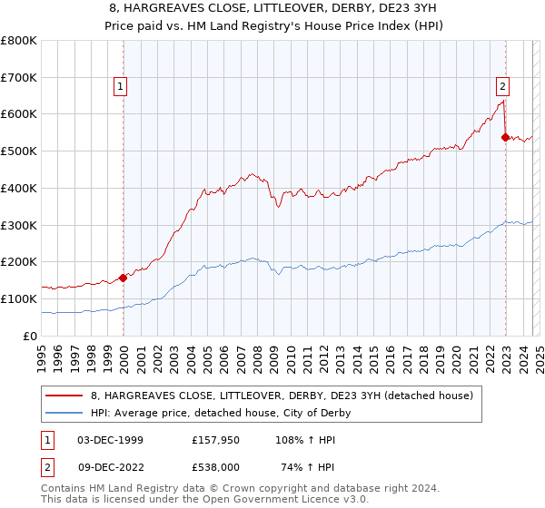 8, HARGREAVES CLOSE, LITTLEOVER, DERBY, DE23 3YH: Price paid vs HM Land Registry's House Price Index