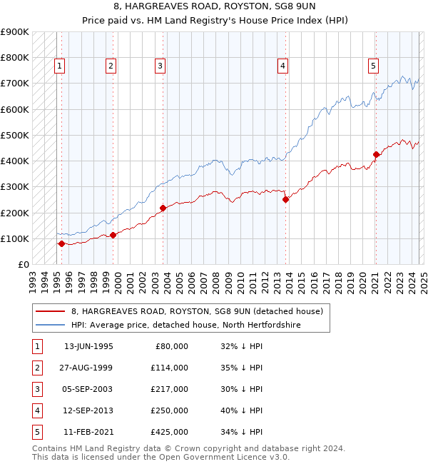 8, HARGREAVES ROAD, ROYSTON, SG8 9UN: Price paid vs HM Land Registry's House Price Index