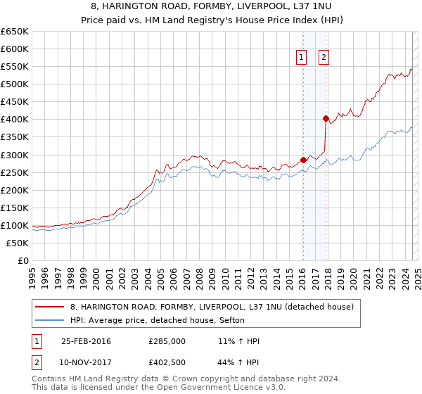 8, HARINGTON ROAD, FORMBY, LIVERPOOL, L37 1NU: Price paid vs HM Land Registry's House Price Index