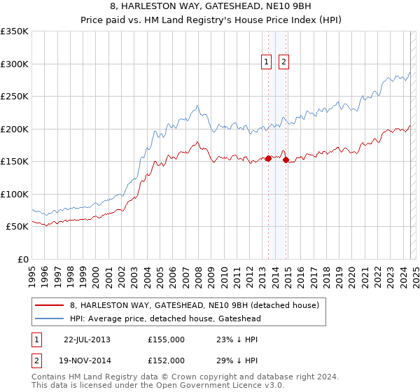 8, HARLESTON WAY, GATESHEAD, NE10 9BH: Price paid vs HM Land Registry's House Price Index