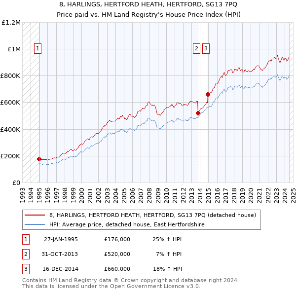 8, HARLINGS, HERTFORD HEATH, HERTFORD, SG13 7PQ: Price paid vs HM Land Registry's House Price Index