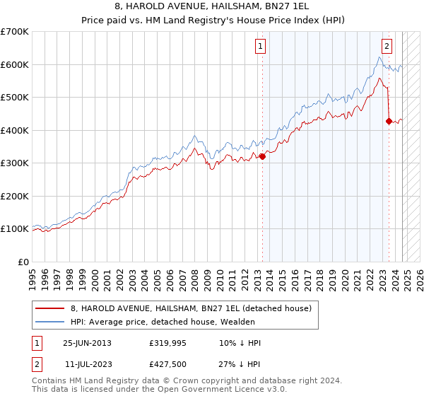 8, HAROLD AVENUE, HAILSHAM, BN27 1EL: Price paid vs HM Land Registry's House Price Index