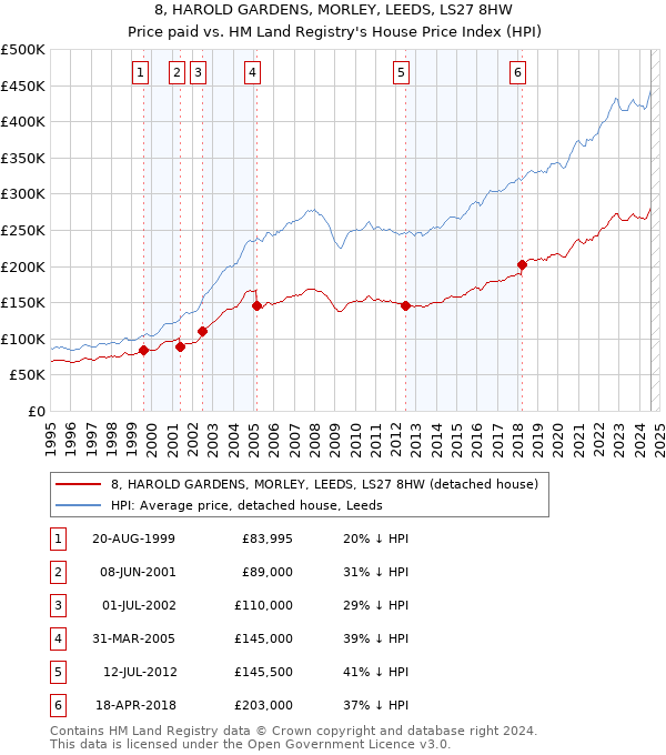 8, HAROLD GARDENS, MORLEY, LEEDS, LS27 8HW: Price paid vs HM Land Registry's House Price Index