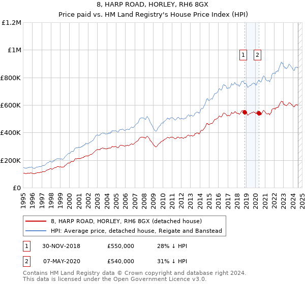 8, HARP ROAD, HORLEY, RH6 8GX: Price paid vs HM Land Registry's House Price Index