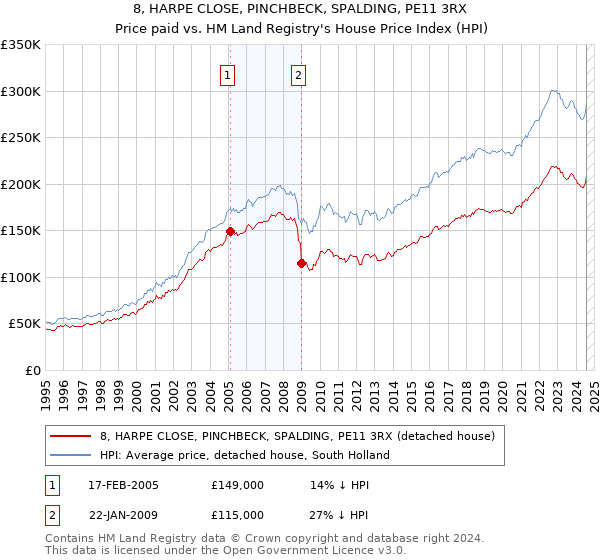 8, HARPE CLOSE, PINCHBECK, SPALDING, PE11 3RX: Price paid vs HM Land Registry's House Price Index