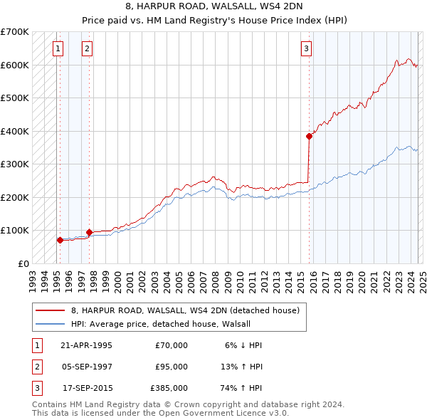 8, HARPUR ROAD, WALSALL, WS4 2DN: Price paid vs HM Land Registry's House Price Index