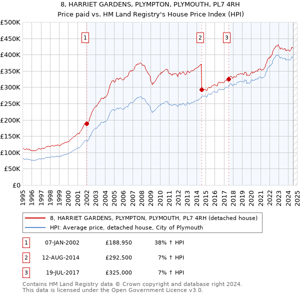 8, HARRIET GARDENS, PLYMPTON, PLYMOUTH, PL7 4RH: Price paid vs HM Land Registry's House Price Index