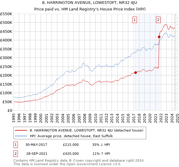 8, HARRINGTON AVENUE, LOWESTOFT, NR32 4JU: Price paid vs HM Land Registry's House Price Index