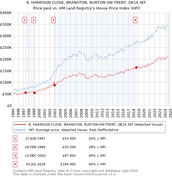 8, HARRISON CLOSE, BRANSTON, BURTON-ON-TRENT, DE14 3EF: Price paid vs HM Land Registry's House Price Index