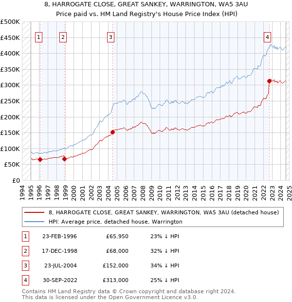 8, HARROGATE CLOSE, GREAT SANKEY, WARRINGTON, WA5 3AU: Price paid vs HM Land Registry's House Price Index