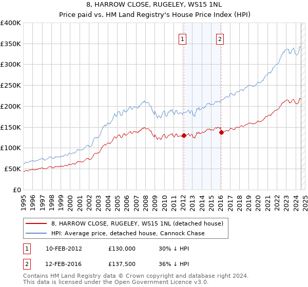 8, HARROW CLOSE, RUGELEY, WS15 1NL: Price paid vs HM Land Registry's House Price Index