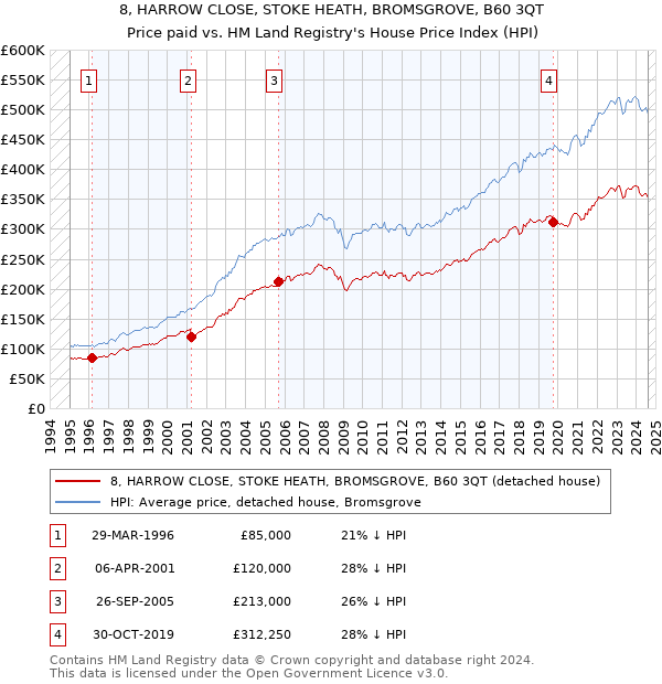 8, HARROW CLOSE, STOKE HEATH, BROMSGROVE, B60 3QT: Price paid vs HM Land Registry's House Price Index