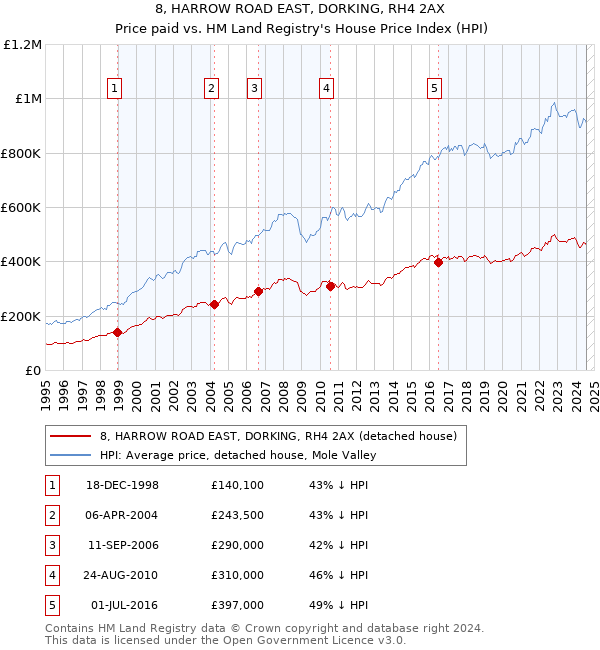 8, HARROW ROAD EAST, DORKING, RH4 2AX: Price paid vs HM Land Registry's House Price Index