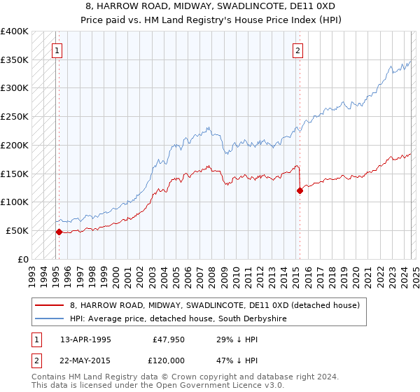 8, HARROW ROAD, MIDWAY, SWADLINCOTE, DE11 0XD: Price paid vs HM Land Registry's House Price Index