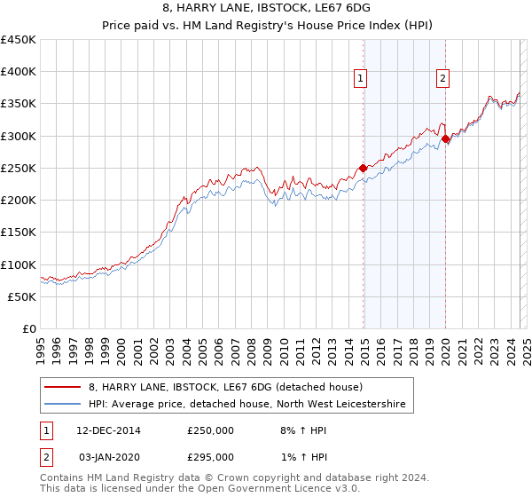 8, HARRY LANE, IBSTOCK, LE67 6DG: Price paid vs HM Land Registry's House Price Index