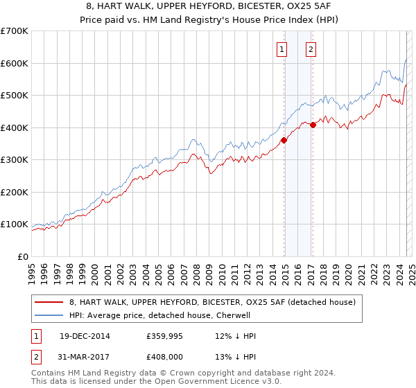 8, HART WALK, UPPER HEYFORD, BICESTER, OX25 5AF: Price paid vs HM Land Registry's House Price Index