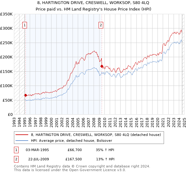 8, HARTINGTON DRIVE, CRESWELL, WORKSOP, S80 4LQ: Price paid vs HM Land Registry's House Price Index