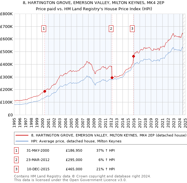 8, HARTINGTON GROVE, EMERSON VALLEY, MILTON KEYNES, MK4 2EP: Price paid vs HM Land Registry's House Price Index