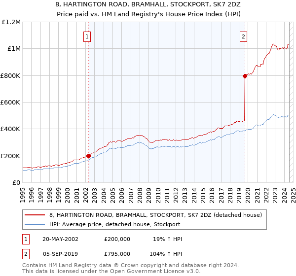 8, HARTINGTON ROAD, BRAMHALL, STOCKPORT, SK7 2DZ: Price paid vs HM Land Registry's House Price Index