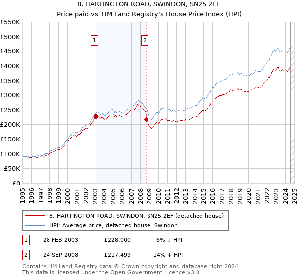 8, HARTINGTON ROAD, SWINDON, SN25 2EF: Price paid vs HM Land Registry's House Price Index