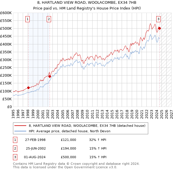 8, HARTLAND VIEW ROAD, WOOLACOMBE, EX34 7HB: Price paid vs HM Land Registry's House Price Index