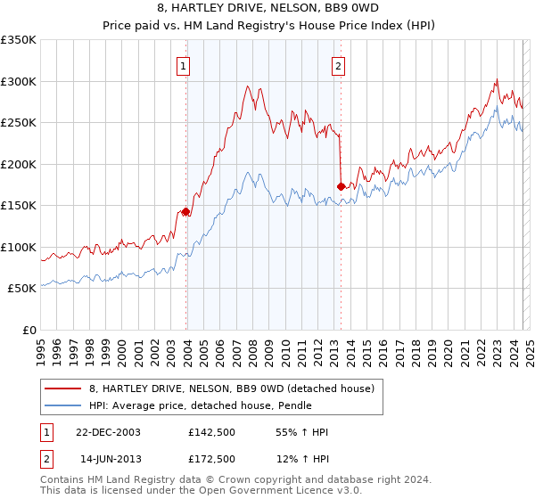 8, HARTLEY DRIVE, NELSON, BB9 0WD: Price paid vs HM Land Registry's House Price Index