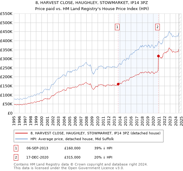 8, HARVEST CLOSE, HAUGHLEY, STOWMARKET, IP14 3PZ: Price paid vs HM Land Registry's House Price Index