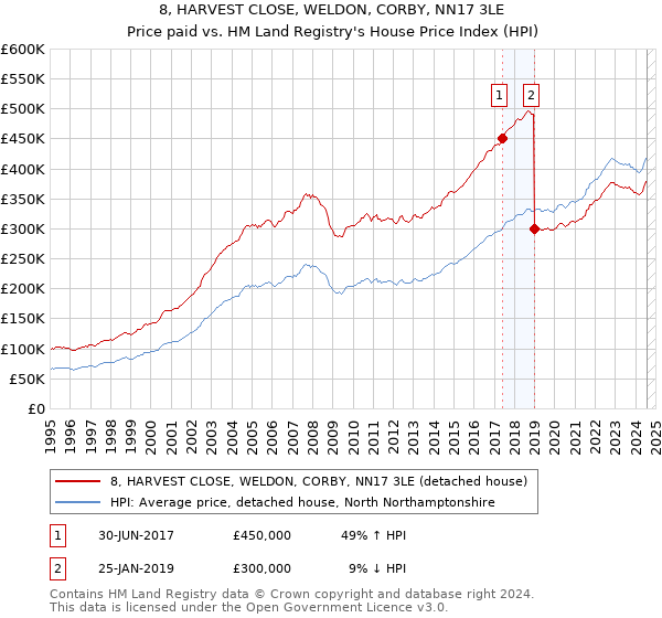 8, HARVEST CLOSE, WELDON, CORBY, NN17 3LE: Price paid vs HM Land Registry's House Price Index