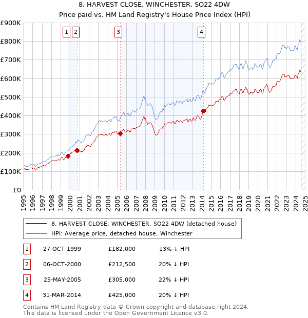 8, HARVEST CLOSE, WINCHESTER, SO22 4DW: Price paid vs HM Land Registry's House Price Index