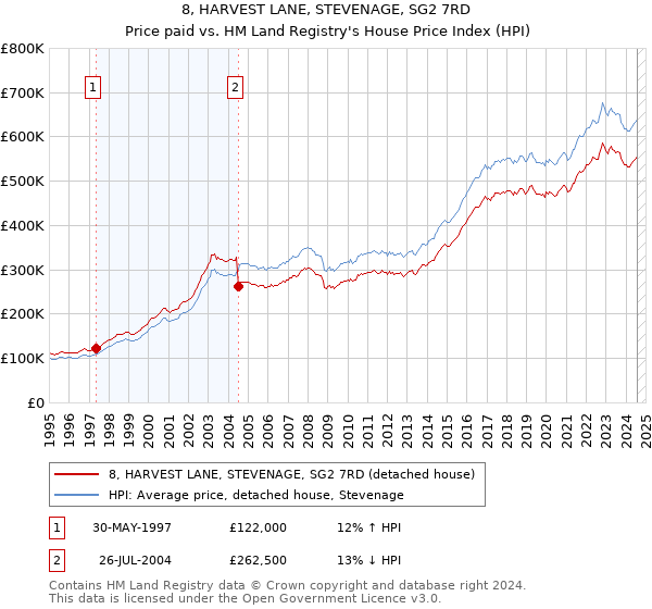 8, HARVEST LANE, STEVENAGE, SG2 7RD: Price paid vs HM Land Registry's House Price Index