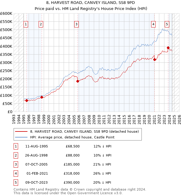 8, HARVEST ROAD, CANVEY ISLAND, SS8 9PD: Price paid vs HM Land Registry's House Price Index