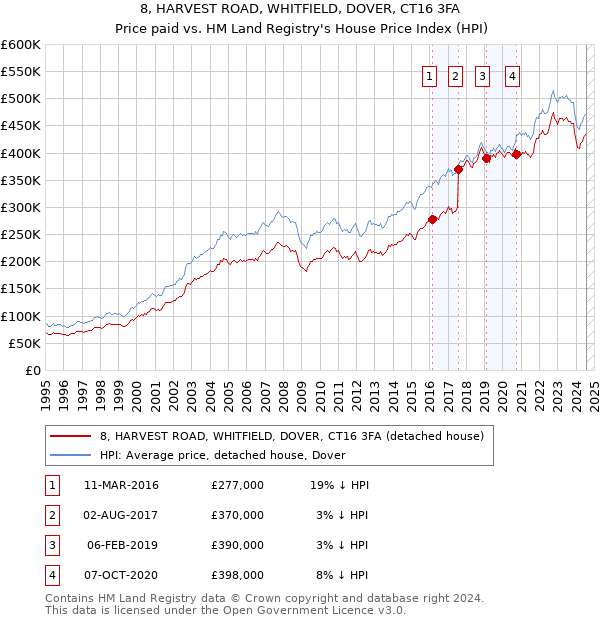 8, HARVEST ROAD, WHITFIELD, DOVER, CT16 3FA: Price paid vs HM Land Registry's House Price Index