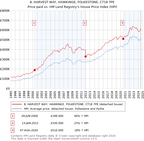 8, HARVEST WAY, HAWKINGE, FOLKESTONE, CT18 7PE: Price paid vs HM Land Registry's House Price Index