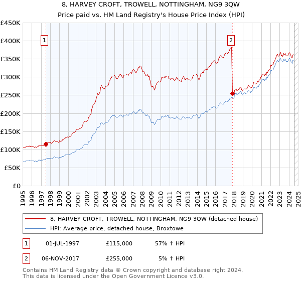 8, HARVEY CROFT, TROWELL, NOTTINGHAM, NG9 3QW: Price paid vs HM Land Registry's House Price Index